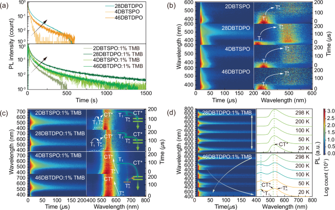 Fig. 3: Energy relay mechanism of afterglows from doped RTP matrixes.