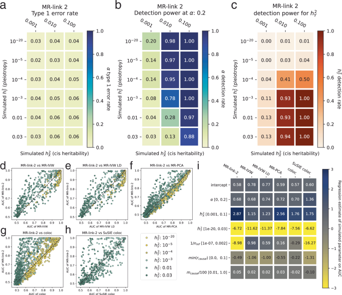 Fig. 2: Simulations of MR-link-2 in different scenarios.