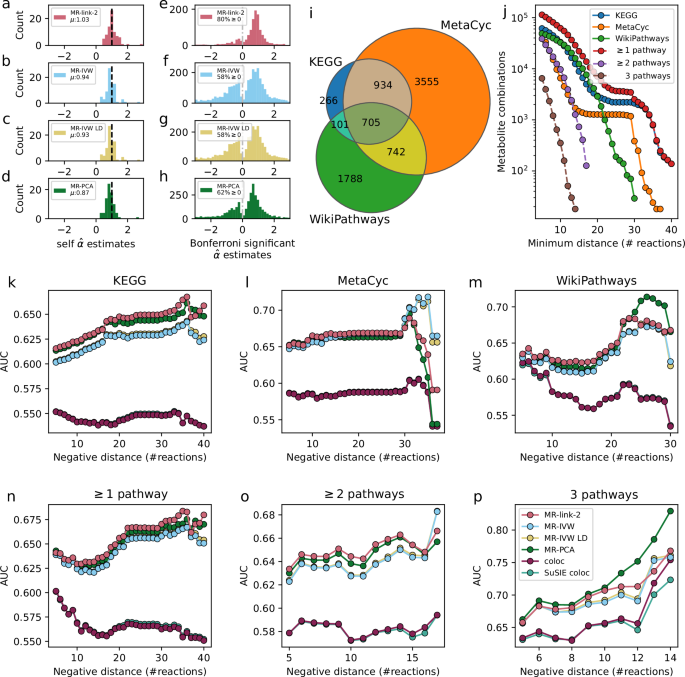 Fig. 4: Comparison of different cis MR methods through effect size analysis, the true and false causal link datasets used for a comparison of discriminative ability of the metabolites in this study.
