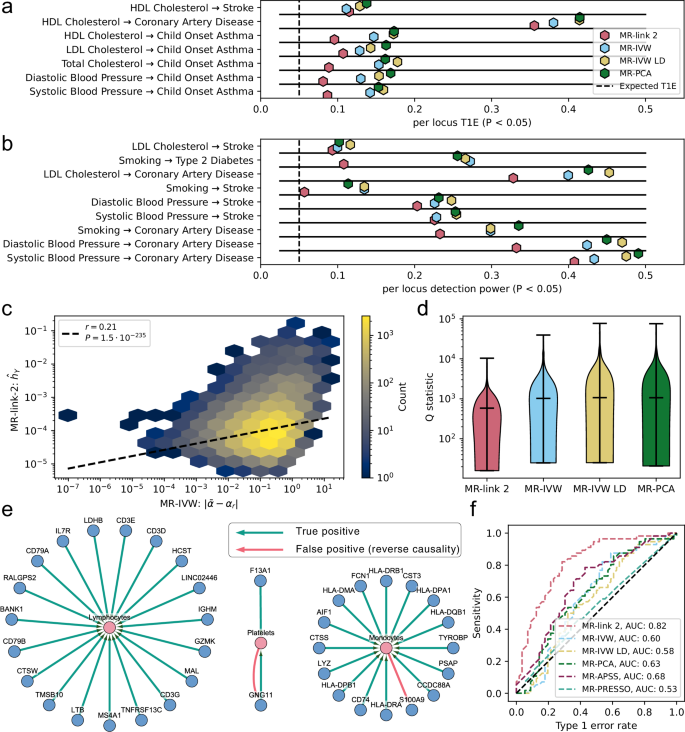Fig. 5: Analysis of different MR methods on canonical causality and the causality between blood cell traits.