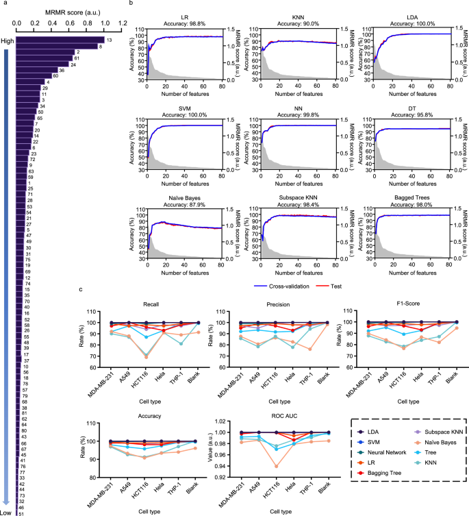 Fig. 4: Comparison of 9 machine learning models for multiple cancer predictive classification.