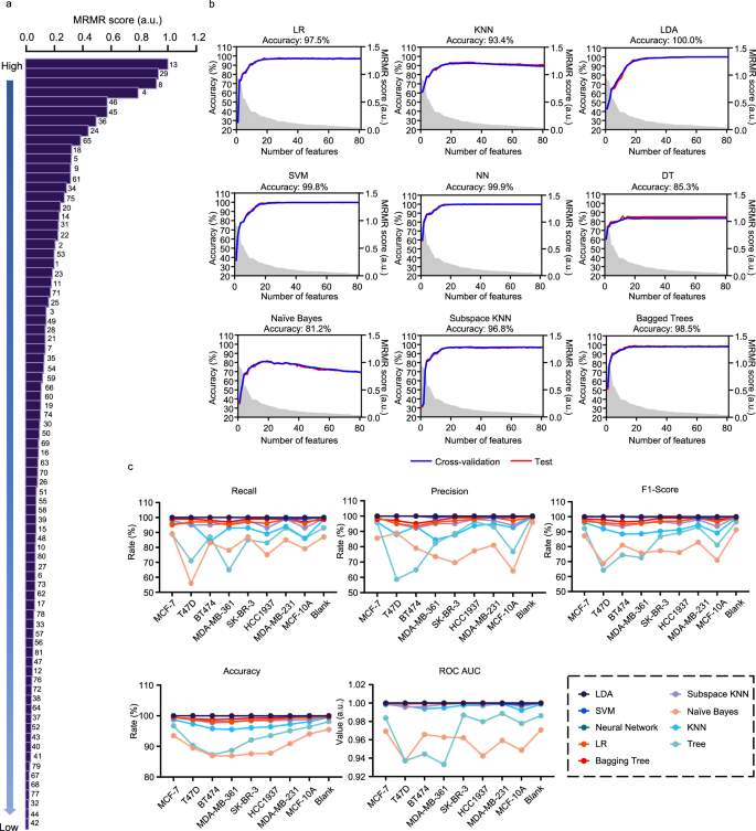 Fig. 6: Comparison of 9 machine learning models for breast cancer subtypes predictive classification.