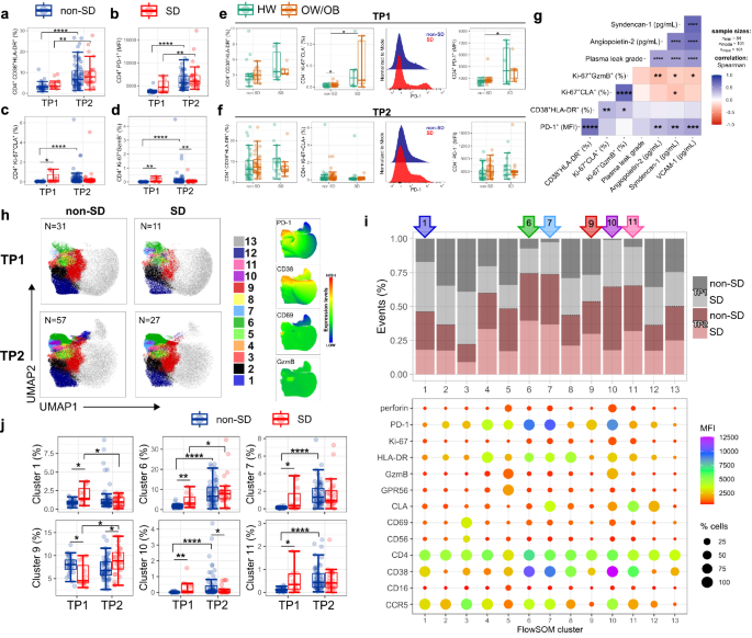 Fig. 2: Increased PD-1+ CD4+ T-cells in SD.