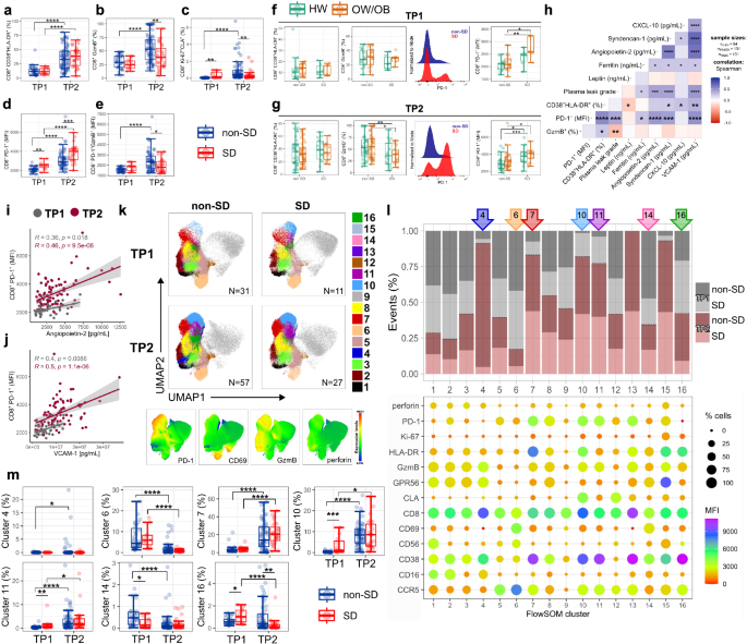Fig. 3: Altered PD-1 and GzmB expression in CD8+ T-cells of SD patients.
