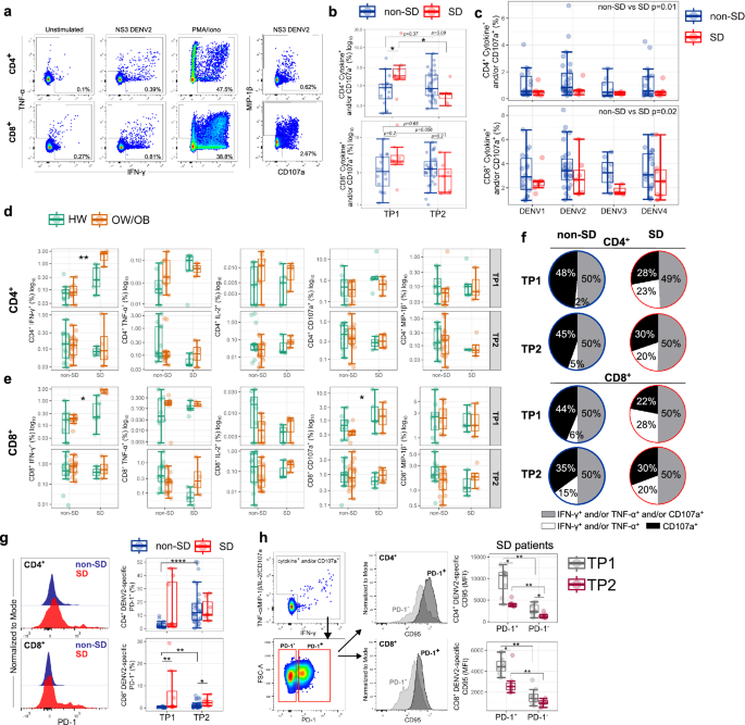 Fig. 4: Altered DENV NS3-specific T-cells in SD.
