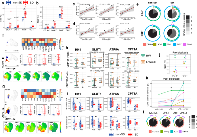 Fig. 5: Elevated T-cell co-inhibitory receptors in SD.