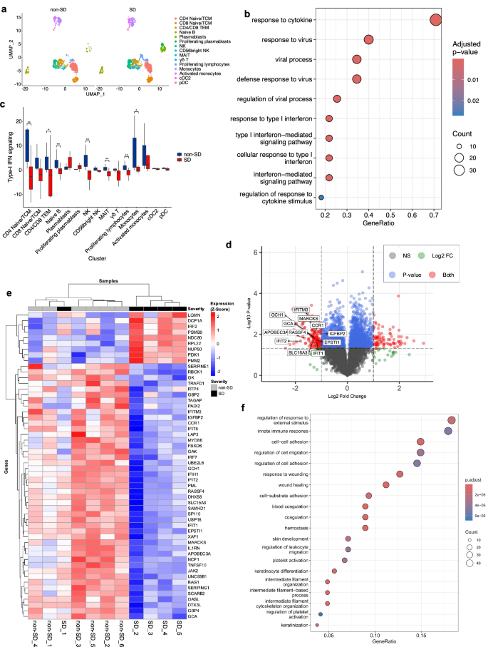 Fig. 7: Impaired type-I IFN responses in SD.
