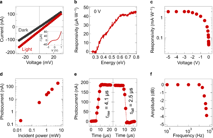 Fig. 2: Characteristics of a single-pixel BP photodetector.