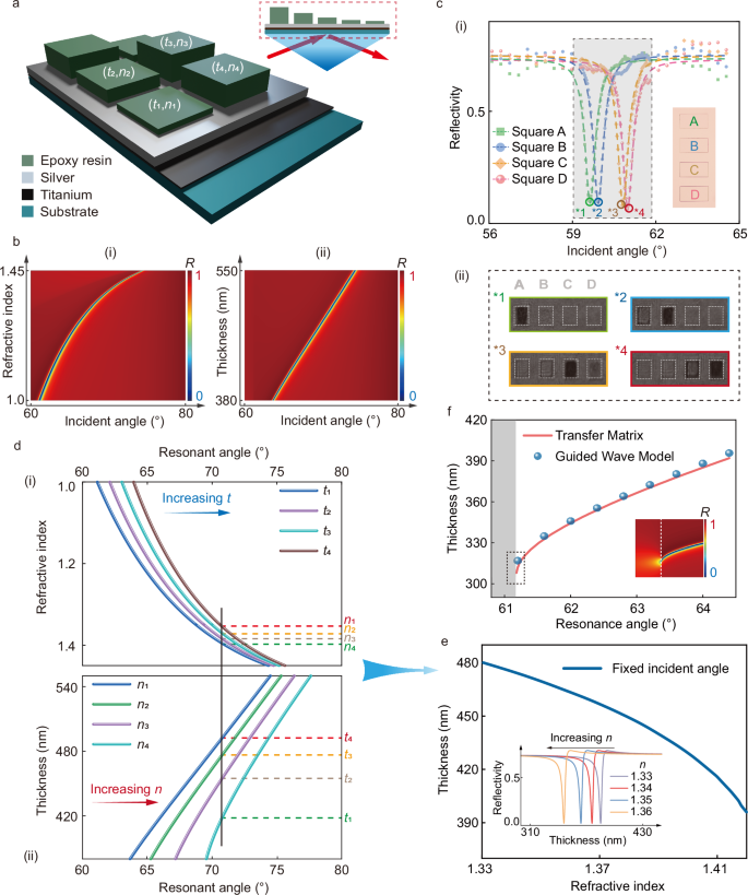 Fig. 2: The simulated and experimental results of thickness-modulating for refractive index sensing.