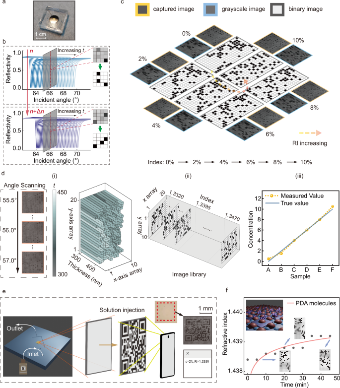 Fig. 3: The sensing experimental results of the thickness-modulated chip through dGMR.