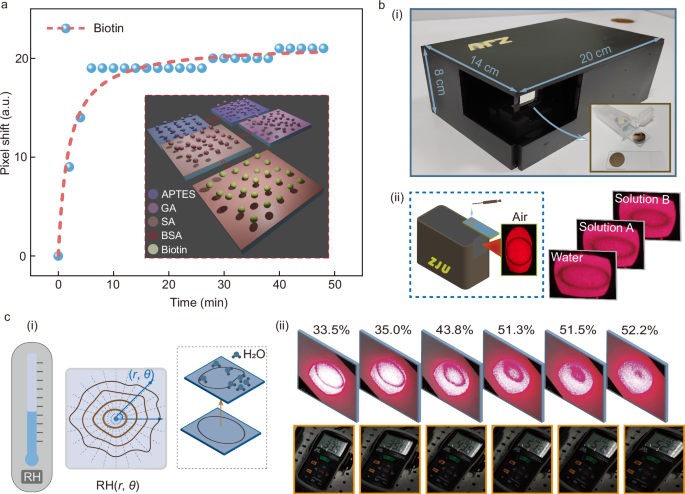 Fig. 5: The surface sensing and monitoring and the portable device designed for this thickness-modulated refractive index sensor.