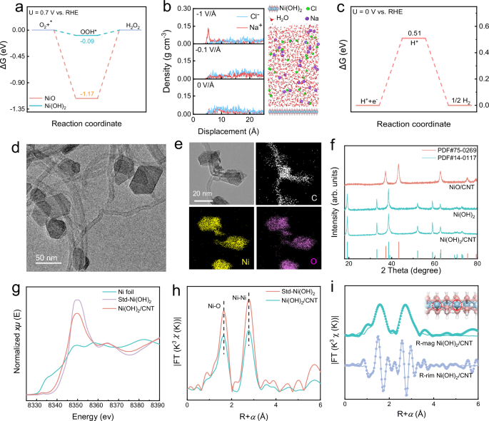 Fig. 2: Theoretical prediction guided Ni(OH)2/CNT synthesis and the structural characterizations.