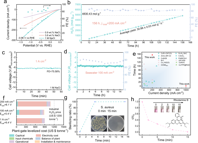 Fig. 4: H2O2 production performance of Ni(OH)2/CNT materials in the flow cell.