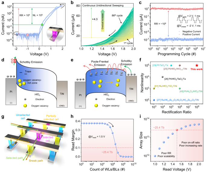 Fig. 2: Electrical properties and scalability of the proposed SRMs.