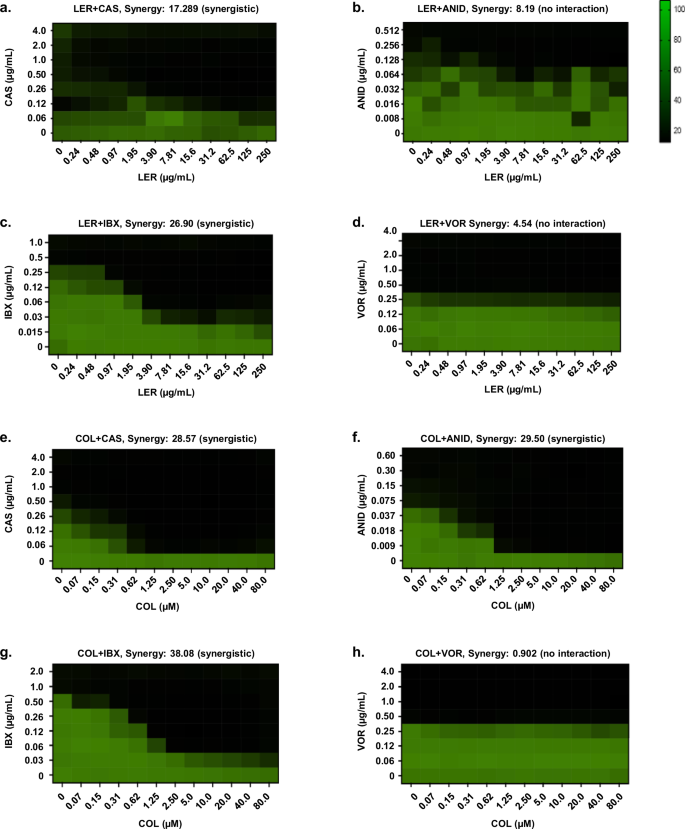 Fig. 2: Metabolic activity assays after exposure of A. fumigatus to COL or LER in combination with CAS, ANID, IBX, and VOR.