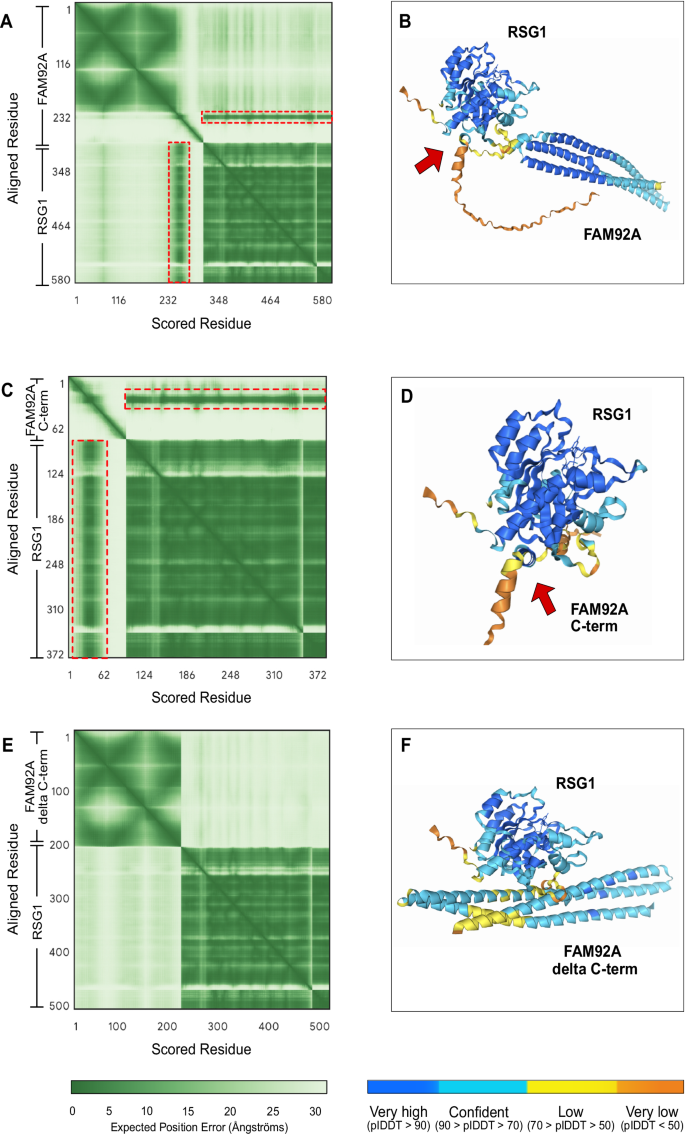 Fig. 7: Quantification of AlphaFold3 structure predictions.