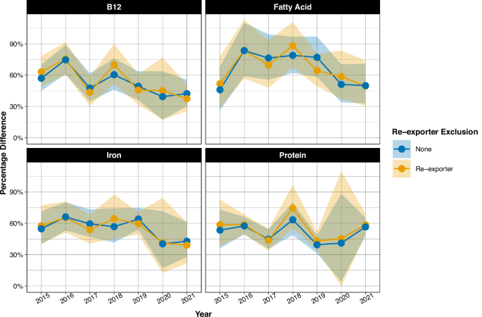 Fig. 1: Developing countries pay lower prices for nutrition in the international seafood trade.