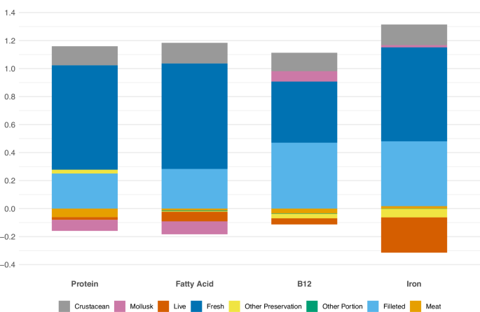 Fig. 2: Contributions of product attributes to differences in nutrition per dollar.