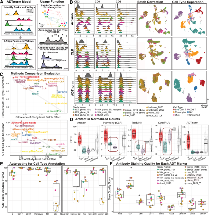 Fig. 1: ADTnorm normalization model, function and performance.