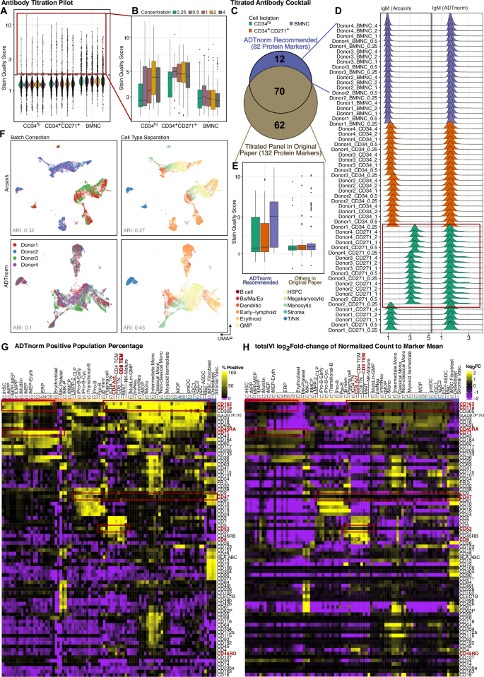 Fig. 3: Application of ADTnorm in analyzing human hematopoietic progenitor study.