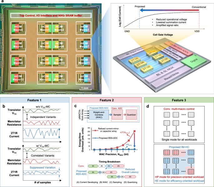 Fig. 1: Proposed 1-Mb 16-Macro NVT mCIM engine and illustrations of the key enabling concepts.