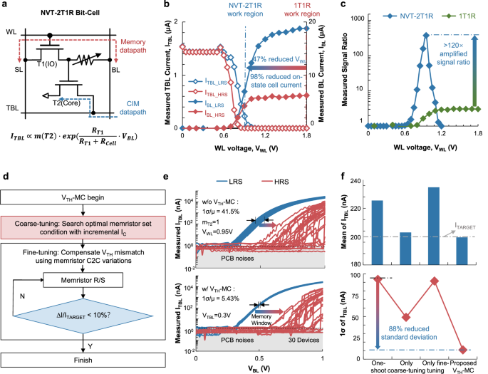 Fig. 2: 2T1R NVT computing cell properties and the mismatch-canceling scheme.