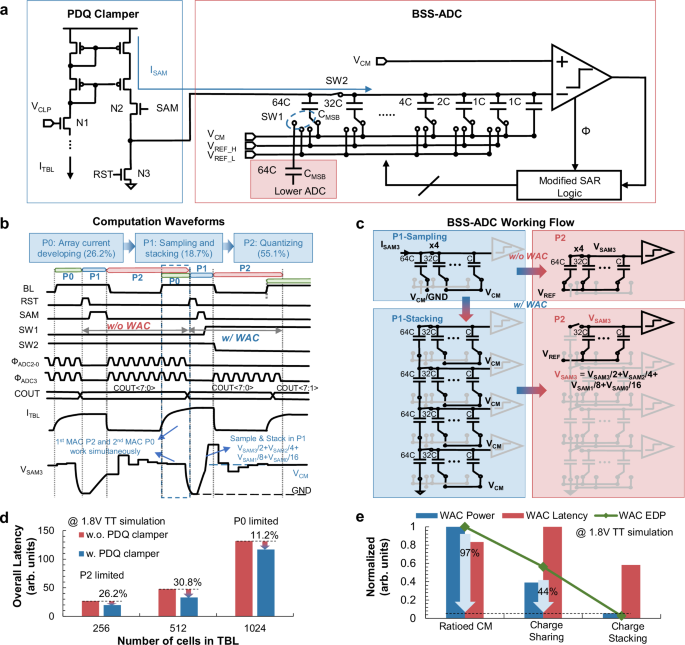 Fig. 3: Structure and operations for proposed BSS-ADC.