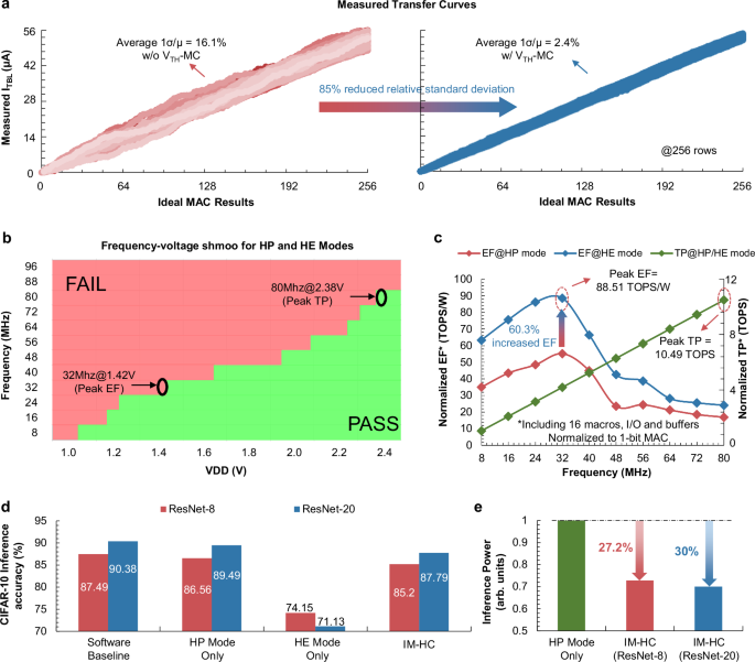 Fig. 5: Performance of the fabricated NVT mCIM engine.