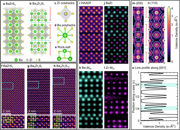 Fig. 1: Structure of perovskite BaZrS3 and Ruddlesden-Popper Ban+1ZrnS3n+1.