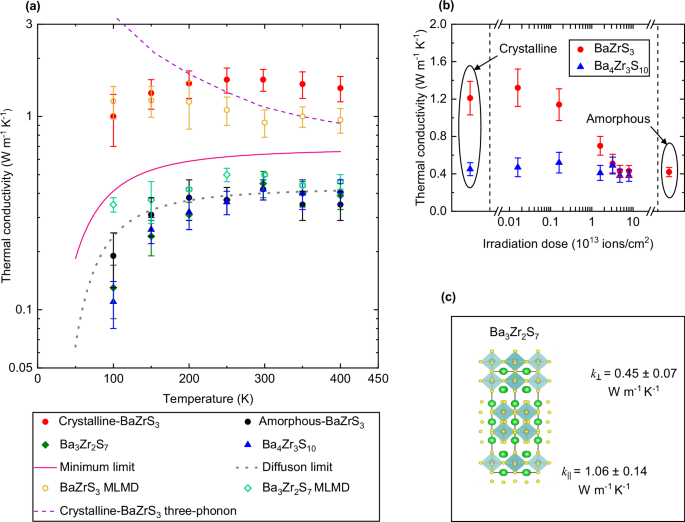 Fig. 2: Thermal conductivities - experimental and simulated.