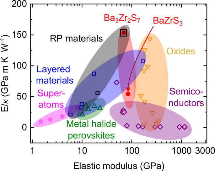 Fig. 4: Elastic modulus/thermal conductivity (E/κ) ratio for a wide range of single-crystalline materials at room temperature.