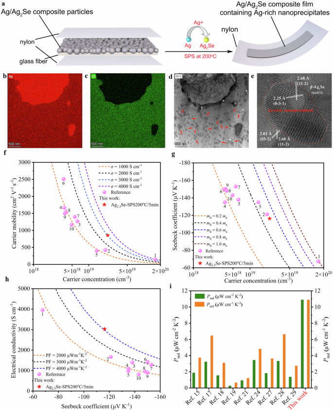 Fig. 1: Formation of Ag-rich nanoprecipitates and electrical properties of optimal composite film in this work.