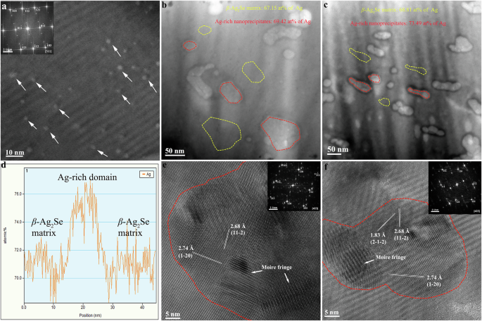 Fig. 2: Microstructure and composition of Ag-rich nanoprecipitates.