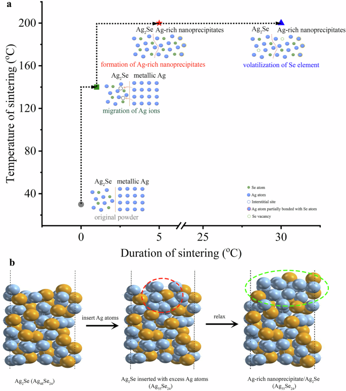 Fig. 3: The formation mechanism of Ag-rich nanoprecipitates during the SPS process.