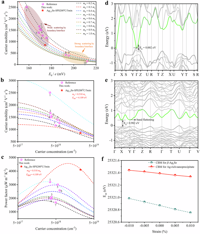 Fig. 4: Carrier transport characteristics and formation of Ag-rich nanoprecipitates and electrical properties of optimal composite film in this work.