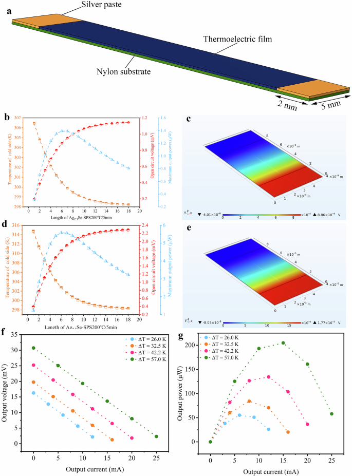 Fig. 5: Output performance of single optimal film and the thermoelectric generator composed of 5 pieces of optimal films.