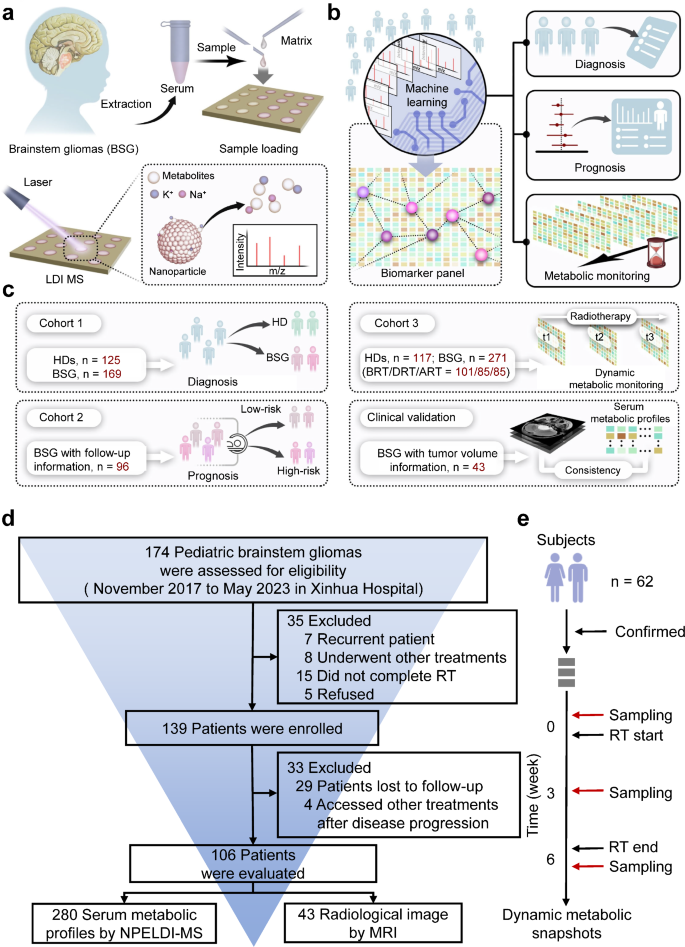 Fig. 1: Study design for analyzing serum metabolic profiles in diagnosis, prognosis, and monitoring of brainstem glioma (BSG).