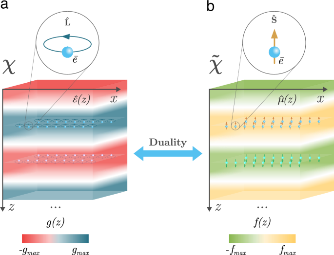 Fig. 1: Schematic of the two structures with broken 
                        
                          
                        
                        $${{{\mathcal{P}}}}$$
                        
                          P
                        
                       and 
                        
                          
                        
                        $${{{\mathcal{T}}}}$$
                        
                          T
                        
                       symmetries but invariant under 
                        
                          
                        
                        $${{{\mathcal{PT}}}}$$
                        
                          PT
                        
                      .