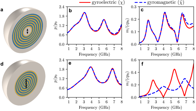 Fig. 3: Distinguishing axion χ and dual axion 
                        
                          
                        
                        $$\widetilde {\chi }$$
                        
                          
                            
                              χ
                            
                            ̃
                          
                        
                       responses of the medium via the coupling to the external sources in a spherical geometry.