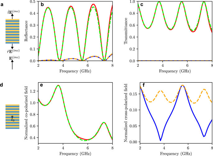 Fig. 4: Exploring the distinction between axion and dual axion response in a planar geometry.