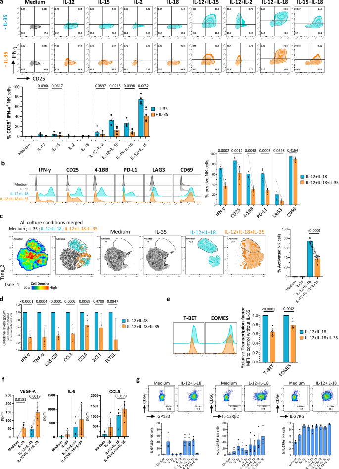 Fig. 1: Short-term exposure to IL-35 inhibits human NK cell activation and secretion of pro-inflammatory cytokines/chemokines.