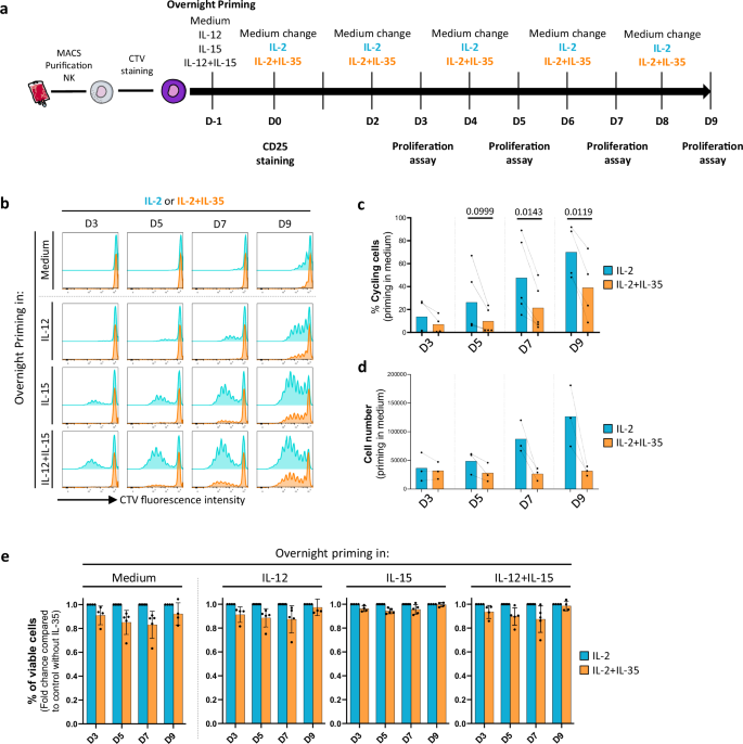 Fig. 2: IL-35 inhibits human NK cell proliferation but not survival.