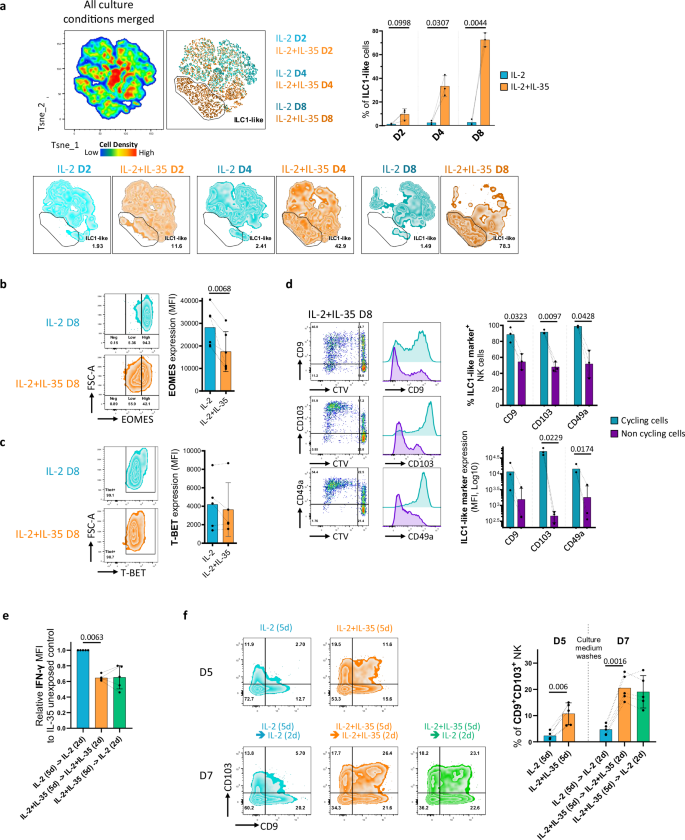 Fig. 5: IL-35 drives the conversion of human NK cells into an irreversible ILC1-like phenotype.