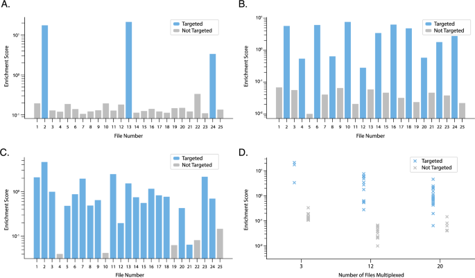 Fig. 3: Multiplexed enrichment experiments.