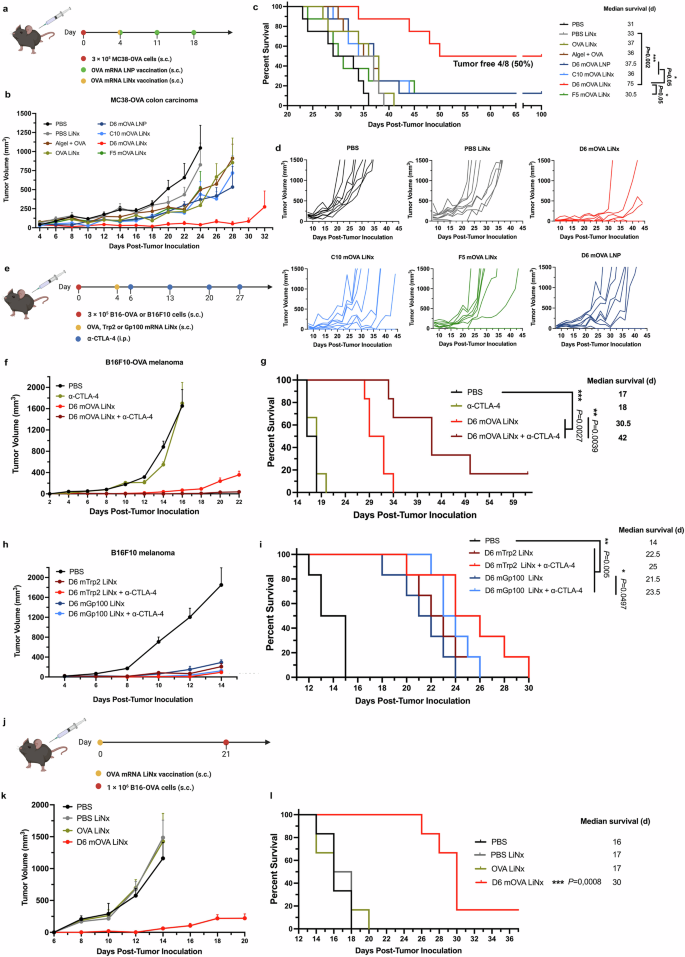 Fig. 4: Anti-tumour efficacy of the top LiNx formulations as therapeutic and prophylactic vaccines.