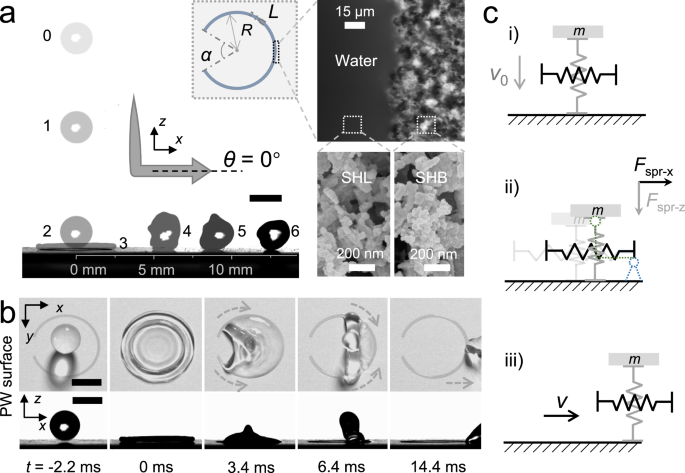 Fig. 1: Horizontal droplet rebound.