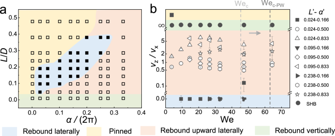 Fig. 3: Phase diagram.