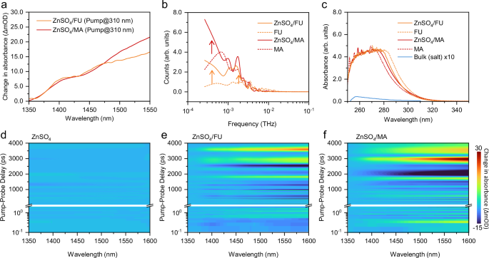 Fig. 2: Femtosecond energetics and kinetics influenced by stereoisomerism.