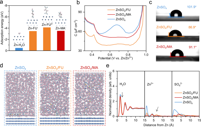 Fig. 3: Interfacial modification by stereoisomers.