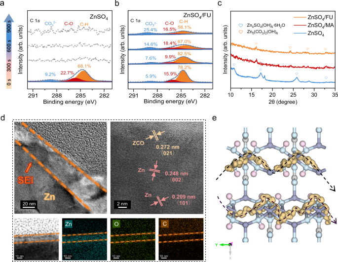 Fig. 4: Interphasial chemistry and SEI structure.